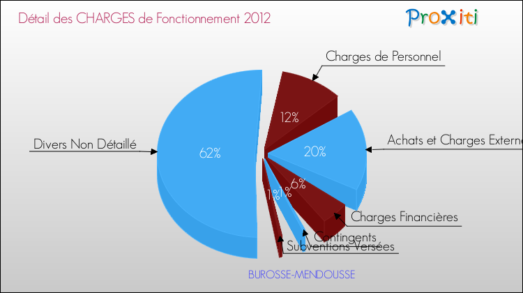 Décomposition des Charges de Fonctionnement 2012 de la commune de BUROSSE-MENDOUSSE Charges de Fonctionnement 2012 pour la commune de BUROSSE-MENDOUSSE