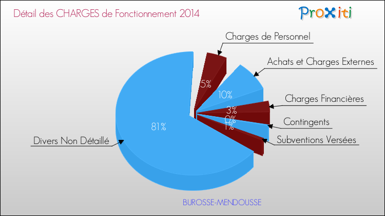 Décomposition des Charges de Fonctionnement 2014 de la commune de BUROSSE-MENDOUSSE Charges de Fonctionnement 2014 pour la commune de BUROSSE-MENDOUSSE