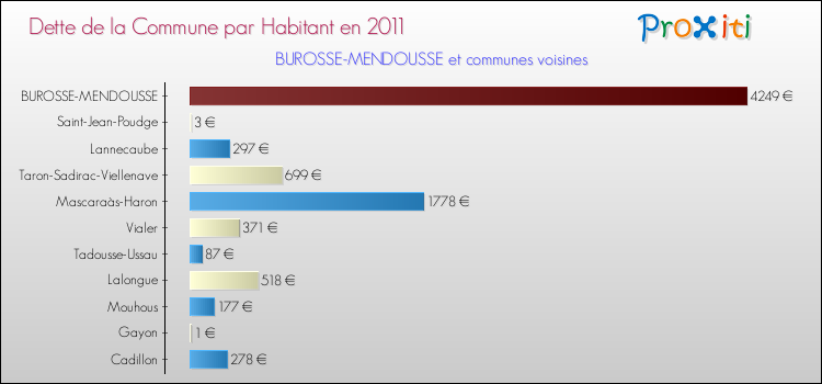 Dette par habitant de la commune en 2011 pour BUROSSE-MENDOUSSE et les communes proches Comparaison de la dette par habitant de la commune en 2011 pour BUROSSE-MENDOUSSE et les communes voisines