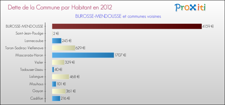 Dette par habitant de la commune en 2012 pour BUROSSE-MENDOUSSE et les communes proches Comparaison de la dette par habitant de la commune en 2012 pour BUROSSE-MENDOUSSE et les communes voisines