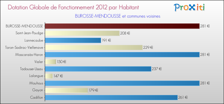 Montant des dotations globales de fonctionnement DGF par Habitant pour BUROSSE-MENDOUSSE et les communes proches Comparaison des des dotations globales de fonctionnement DGF par habitant pour BUROSSE-MENDOUSSE et les communes voisines