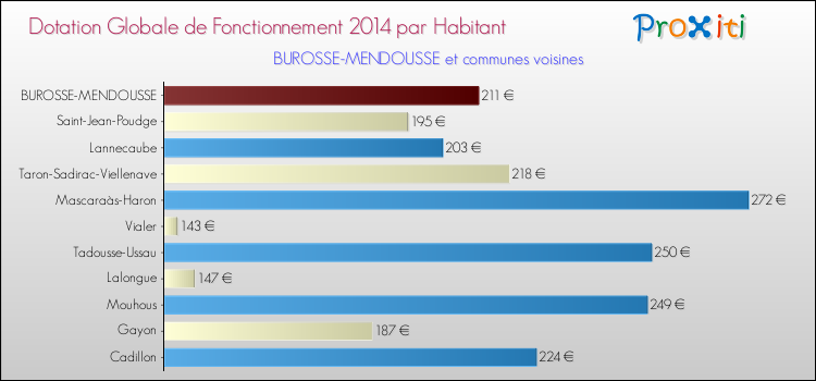 Montant des dotations globales de fonctionnement DGF par Habitant pour BUROSSE-MENDOUSSE et les communes proches en 2014. Comparaison des des dotations globales de fonctionnement DGF par habitant pour BUROSSE-MENDOUSSE et les communes voisines en 2014.