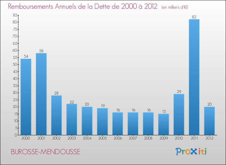 Evolution de l'annuité de la dette pour la commune de BUROSSE-MENDOUSSE de 2000 à 2012 Annuités de la dette pour BUROSSE-MENDOUSSE de 2000 à 2012