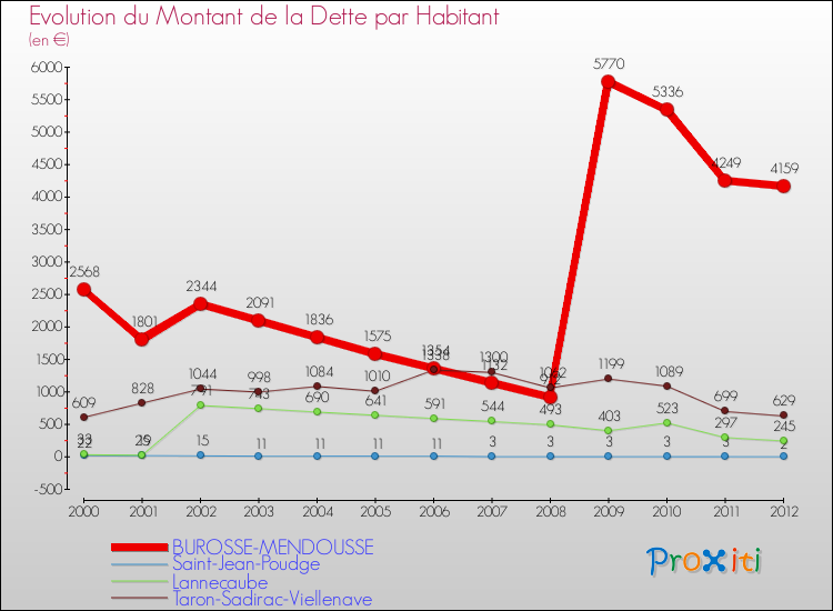 Evolution de la dette par habitant pour la commune de BUROSSE-MENDOUSSE et les communes proches de 2000 à 2012 Comparaison de la dette par habitant pour BUROSSE-MENDOUSSE et les communes voisines de 2000 à 2012