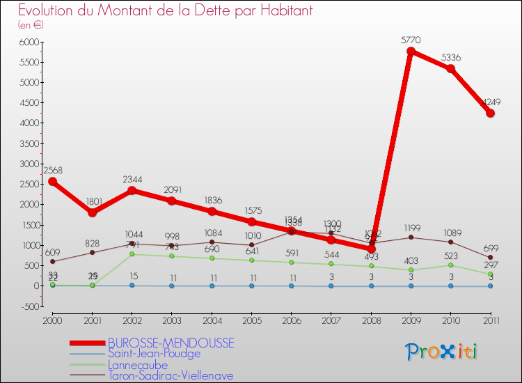 Evolution de la dette par habitant pour la commune de BUROSSE-MENDOUSSE et les communes proches Comparaison de la dette par habitant pour BUROSSE-MENDOUSSE et les communes voisines
