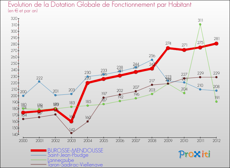 Evolution et montant de la dotation globale de fonctionnement par Habitant pour BUROSSE-MENDOUSSE et les communes proches Comparaison des dotations globales de fonctionnement par habitant pour BUROSSE-MENDOUSSE et les communes voisines