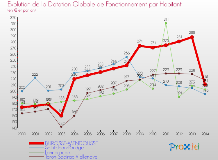 Evolution et montant de la dotation globale de fonctionnement par Habitant pour BUROSSE-MENDOUSSE et les communes proches de 2000 à 2014. Comparaison des dotations globales de fonctionnement par habitant pour BUROSSE-MENDOUSSE et les communes voisines de 2000 à 2014.
