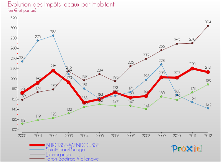 Evolution et montant des impôts locaux par Habitant pour BUROSSE-MENDOUSSE et les communes proches Comparaison des impôts locaux par habitant pour BUROSSE-MENDOUSSE et les communes voisines