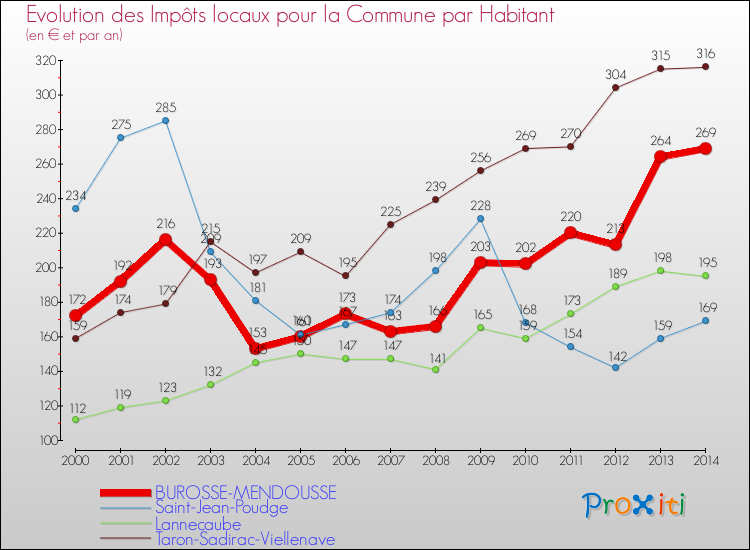 Evolution et montant des impôts locaux par Habitant pour BUROSSE-MENDOUSSE et les communes proches de 2000 à 2014 Comparaison des impôts locaux par habitant pour BUROSSE-MENDOUSSE et les communes voisines de 2000 à 2014