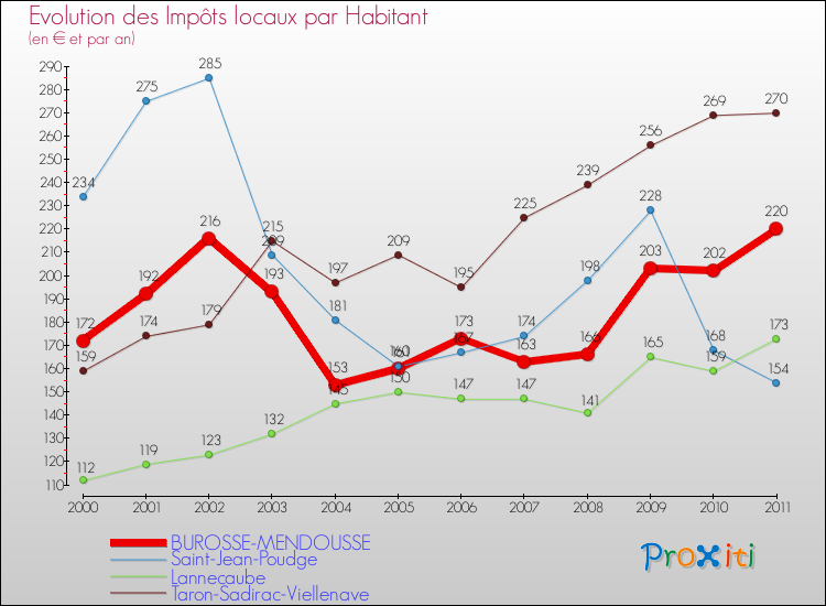 Evolution et montant des impôts locaux par Habitant pour BUROSSE-MENDOUSSE et les communes proches Comparaison des impôts locaux par habitant pour BUROSSE-MENDOUSSE et les communes voisines