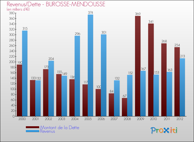 Evolution comparée de la dette et des revenus pour la commune de BUROSSE-MENDOUSSE de 2000 à 2012 Comparaison de la dette et des revenus pour BUROSSE-MENDOUSSE de 2000 à 2012