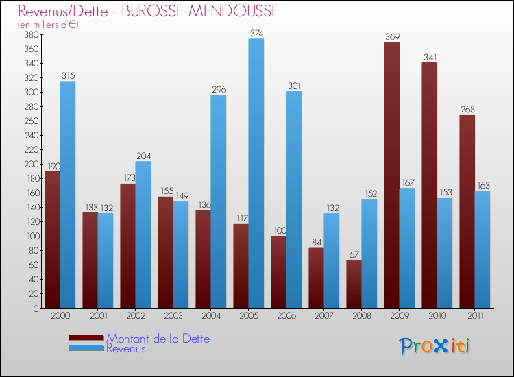 Evolution comparée de la dette et des revenus pour la commune de BUROSSE-MENDOUSSE de 2000 à 2011 Comparaison de la dette et des revenus pour BUROSSE-MENDOUSSE de 2000 à 2011