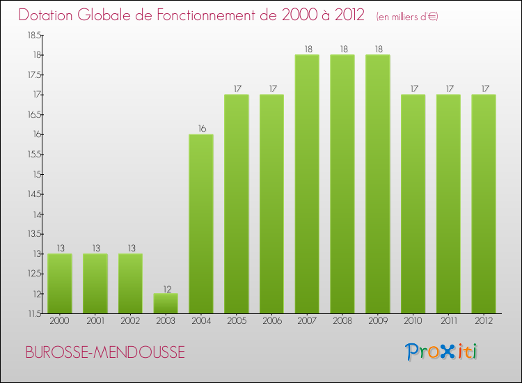 Evolution du montant de la Dotation Globale de Fonctionnement pour la commune de BUROSSE-MENDOUSSE de 2000 à 2012 Evolution du montant de la Dotation Globale de Fonctionnement pour BUROSSE-MENDOUSSE de 2000 à 2012