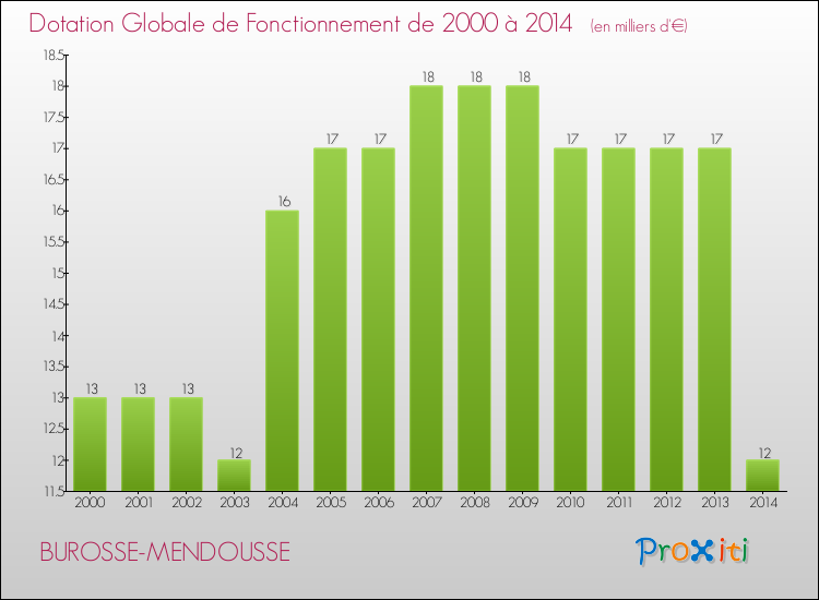 Evolution du montant de la Dotation Globale de Fonctionnement pour la commune de BUROSSE-MENDOUSSE de 2000 à 2014 Evolution du montant de la Dotation Globale de Fonctionnement pour BUROSSE-MENDOUSSE de 2000 à 2014