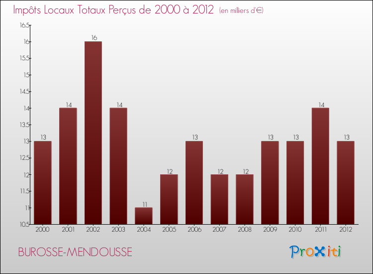 Evolution des Impôts Locaux pour la commune de BUROSSE-MENDOUSSE de 2000 à 2012 Evolution des Impôts Locaux pour BUROSSE-MENDOUSSE de 2000 à 2012