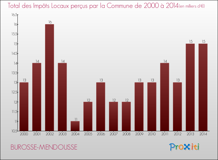 Evolution des Impôts Locaux pour la commune de BUROSSE-MENDOUSSE de 2000 à 2014 Evolution des Impôts Locaux pour BUROSSE-MENDOUSSE de 2000 à 2014