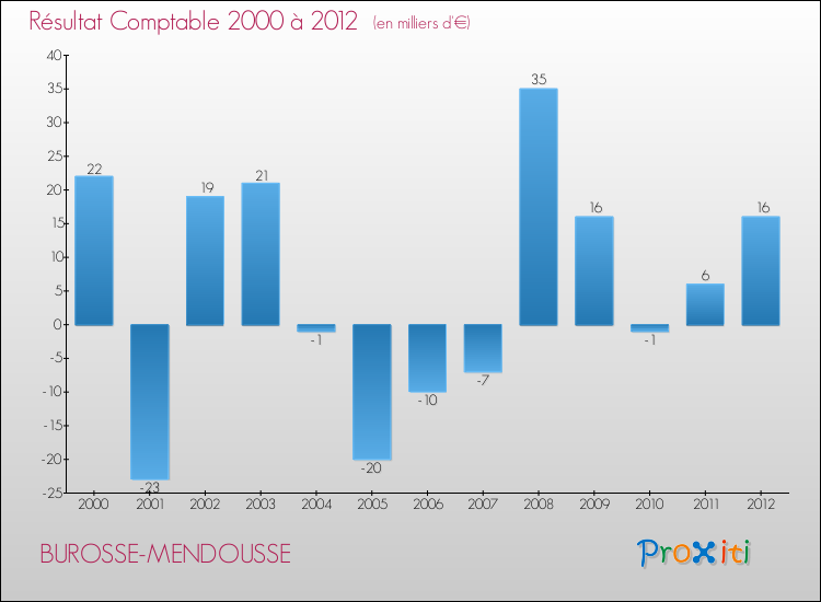 Evolution du résultat comptable pour la commune de BUROSSE-MENDOUSSE de 2000 à 2012 Evolution du résultat comptable pour BUROSSE-MENDOUSSE de 2000 à 2012