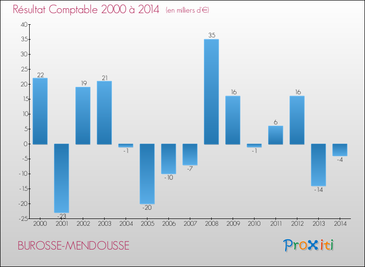 Evolution du résultat comptable pour la commune de BUROSSE-MENDOUSSE de 2000 à 2014 Evolution du résultat comptable pour BUROSSE-MENDOUSSE de 2000 à 2014