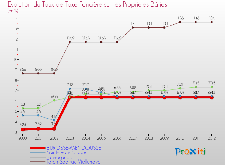Evolution du taux de la taxe foncière sur le bati pour BUROSSE-MENDOUSSE et les communes proches de 2000 à 2012 Comparaison des taux de taxe foncière sur le bati pour BUROSSE-MENDOUSSE et les communes voisines de 2000 à 2012