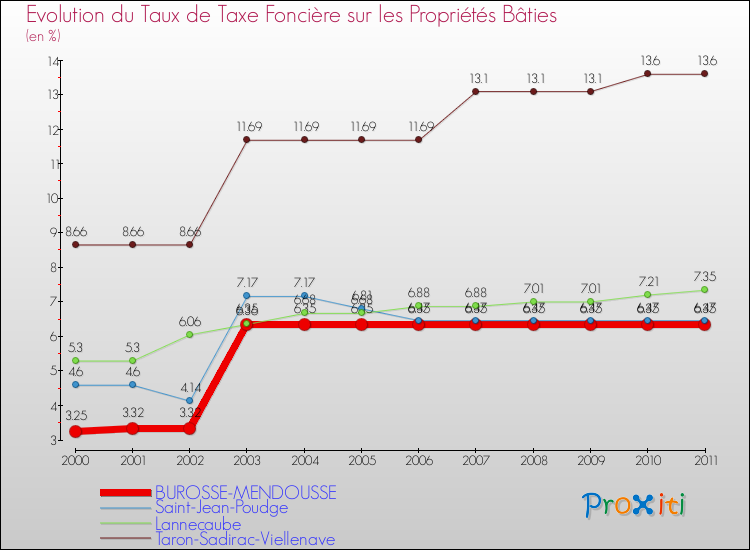 Evolution du taux de la taxe foncière sur le bati pour BUROSSE-MENDOUSSE et les communes proches Comparaison des taux de taxe foncière sur le bati pour BUROSSE-MENDOUSSE et les communes voisines