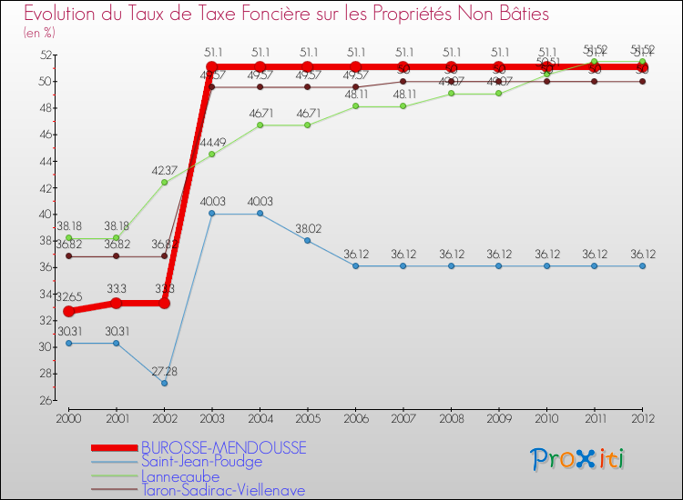Evolution du taux de la taxe foncière sur les immeubles et terrains non batis pour BUROSSE-MENDOUSSE et les communes proches de 2000 à 2012 Comparaison des taux de la taxe foncière sur les immeubles et terrains non batis pour BUROSSE-MENDOUSSE et les communes voisines de 2000 à 2012