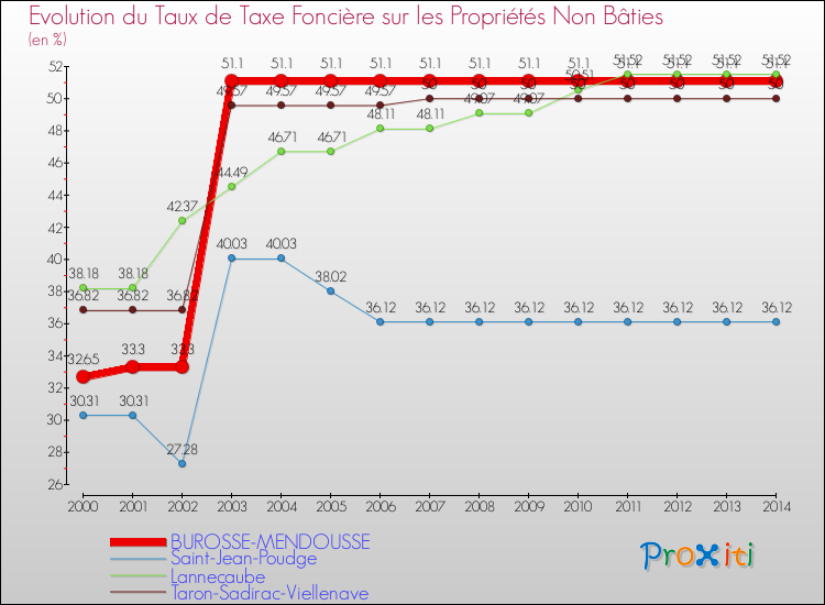 Evolution du taux de la taxe foncière sur les immeubles et terrains non batis pour BUROSSE-MENDOUSSE et les communes proches de 2000 à 2014 Comparaison des taux de la taxe foncière sur les immeubles et terrains non batis pour BUROSSE-MENDOUSSE et les communes voisines de 2000 à 2014