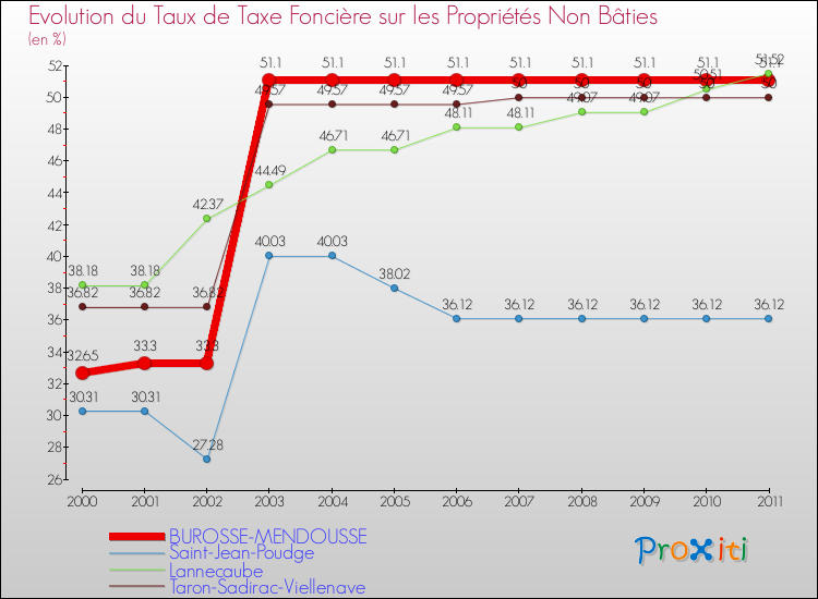 Evolution du taux de la taxe foncière sur les immeubles et terrains non batis pour BUROSSE-MENDOUSSE et les communes proches Comparaison des taux de la taxe foncière sur les immeubles et terrains non batis pour BUROSSE-MENDOUSSE et les communes voisines