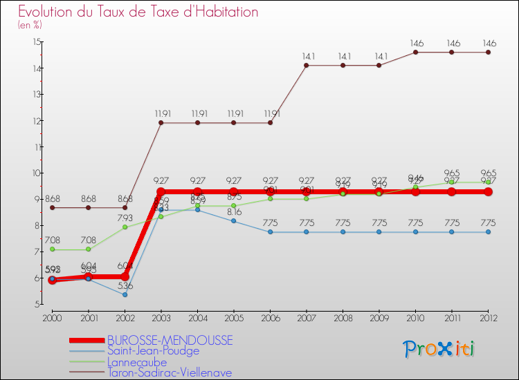 Evolution du taux de la taxe d'habitation pour BUROSSE-MENDOUSSE et les communes proches Comparaison des taux de la taxe d'habitation pour BUROSSE-MENDOUSSE et les communes voisines