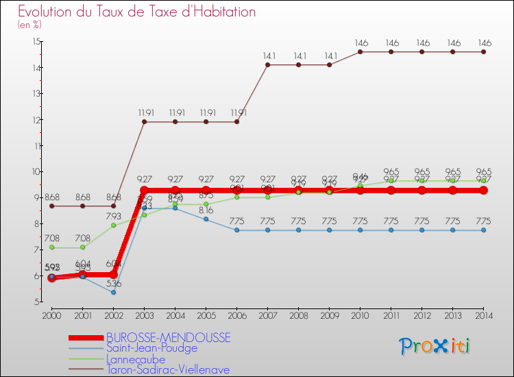 Evolution du taux de la taxe d'habitation pour BUROSSE-MENDOUSSE et les communes proches de 2000 à 2014 Comparaison des taux de la taxe d'habitation pour BUROSSE-MENDOUSSE et les communes voisines de 2000 à 2014
