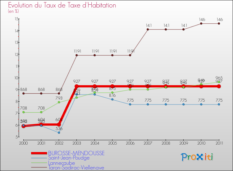 Evolution du taux de la taxe d'habitation pour BUROSSE-MENDOUSSE et les communes proches Comparaison des taux de la taxe d'habitation pour BUROSSE-MENDOUSSE et les communes voisines