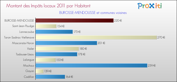 Montant des impôts locaux par Habitant pour BUROSSE-MENDOUSSE et les communes proches Comparaison des impôts locaux par habitant pour BUROSSE-MENDOUSSE et les communes voisines