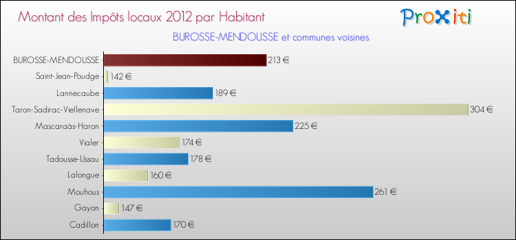Montant des impôts locaux par Habitant pour BUROSSE-MENDOUSSE et les communes proches Comparaison des impôts locaux par habitant pour BUROSSE-MENDOUSSE et les communes voisines