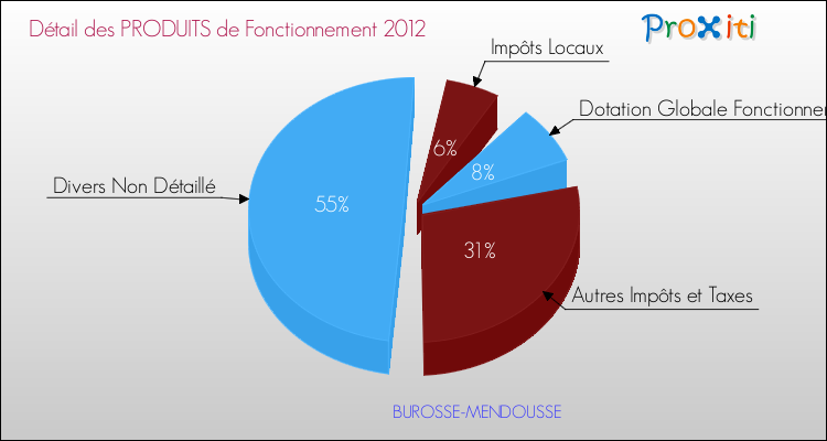 Décomposition du Budget de Fonctionnement 2012 de la commune de BUROSSE-MENDOUSSE Budget de Fonctionnement 2012 pour la commune de BUROSSE-MENDOUSSE