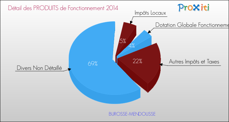 Décomposition du Budget de Fonctionnement 2014 de la commune de BUROSSE-MENDOUSSE Budget de Fonctionnement 2014 pour la commune de BUROSSE-MENDOUSSE