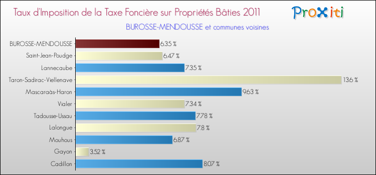 Taux d'imposition de la taxe foncière sur le bati 2011 pour BUROSSE-MENDOUSSE et les communes proches Comparaison des taux d'imposition de la taxe foncière sur le bati 2011 pour BUROSSE-MENDOUSSE et les communes voisines