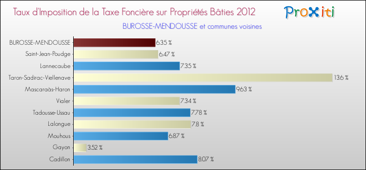 Taux d'imposition de la taxe foncière sur le bati 2012 pour BUROSSE-MENDOUSSE et les communes proches Comparaison des taux d'imposition de la taxe foncière sur le bati 2012 pour BUROSSE-MENDOUSSE et les communes voisines
