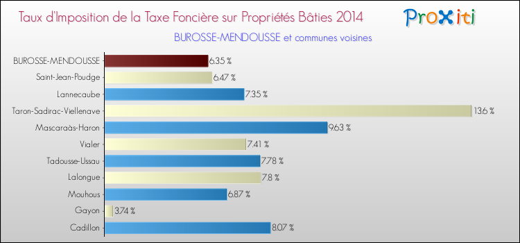 Taux d'imposition de la taxe foncière sur le bati 2014 pour BUROSSE-MENDOUSSE et les communes proches Comparaison des taux d'imposition de la taxe foncière sur le bati 2014 pour BUROSSE-MENDOUSSE et les communes voisines