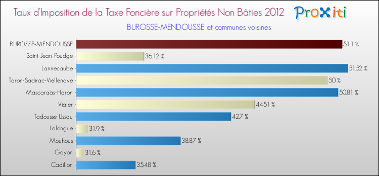 Taux d'imposition de la taxe foncière sur les immeubles et terrains non batis 2012 pour BUROSSE-MENDOUSSE et les communes proches Comparaison des taux d'imposition de la taxe foncière sur les immeubles et terrains non batis 2012 pour BUROSSE-MENDOUSSE et les communes voisines