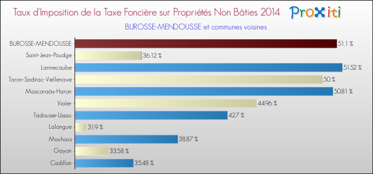 Taux d'imposition de la taxe foncière sur les immeubles et terrains non batis 2014 pour BUROSSE-MENDOUSSE et les communes proches Comparaison des taux d'imposition de la taxe foncière sur les immeubles et terrains non batis 2014 pour BUROSSE-MENDOUSSE et les communes voisines