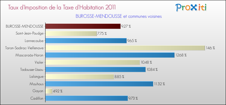 Taux d'imposition de la taxe d'habitation 2011 pour BUROSSE-MENDOUSSE et les communes proches Comparaison des taux d'imposition de la taxe d'habitation 2011 pour BUROSSE-MENDOUSSE et les communes voisines