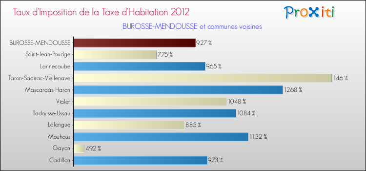 Taux d'imposition de la taxe d'habitation 2012 pour BUROSSE-MENDOUSSE et les communes proches Comparaison des taux d'imposition de la taxe d'habitation 2012 pour BUROSSE-MENDOUSSE et les communes voisines