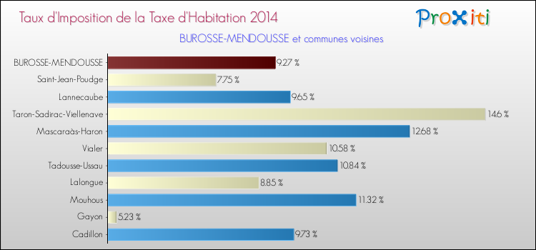 Taux d'imposition de la taxe d'habitation 2014 pour BUROSSE-MENDOUSSE et les communes proches Comparaison des taux d'imposition de la taxe d'habitation 2014 pour BUROSSE-MENDOUSSE et les communes voisines