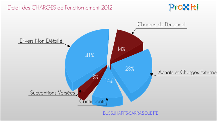 Décomposition des Charges de Fonctionnement 2012 de la commune de BUSSUNARITS-SARRASQUETTE Charges de Fonctionnement 2012 pour la commune de BUSSUNARITS-SARRASQUETTE