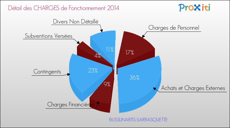 Décomposition des Charges de Fonctionnement 2014 de la commune de BUSSUNARITS-SARRASQUETTE Charges de Fonctionnement 2014 pour la commune de BUSSUNARITS-SARRASQUETTE