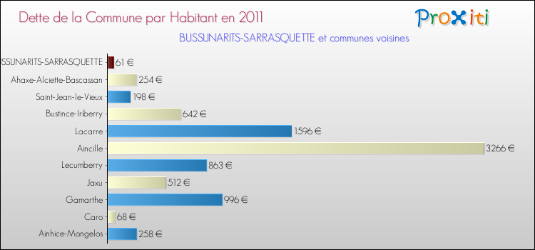 Dette par habitant de la commune en 2011 pour BUSSUNARITS-SARRASQUETTE et les communes proches Comparaison de la dette par habitant de la commune en 2011 pour BUSSUNARITS-SARRASQUETTE et les communes voisines