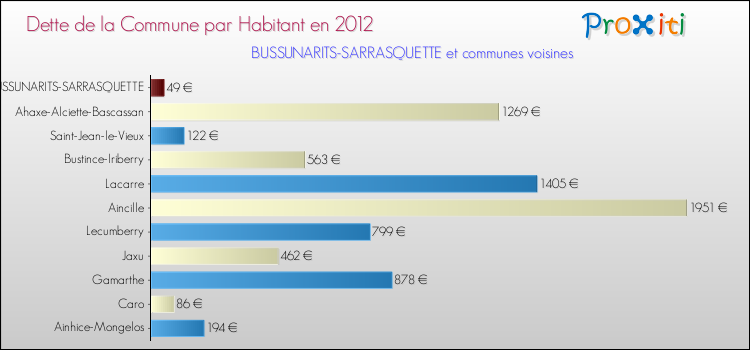 Dette par habitant de la commune en 2012 pour BUSSUNARITS-SARRASQUETTE et les communes proches Comparaison de la dette par habitant de la commune en 2012 pour BUSSUNARITS-SARRASQUETTE et les communes voisines