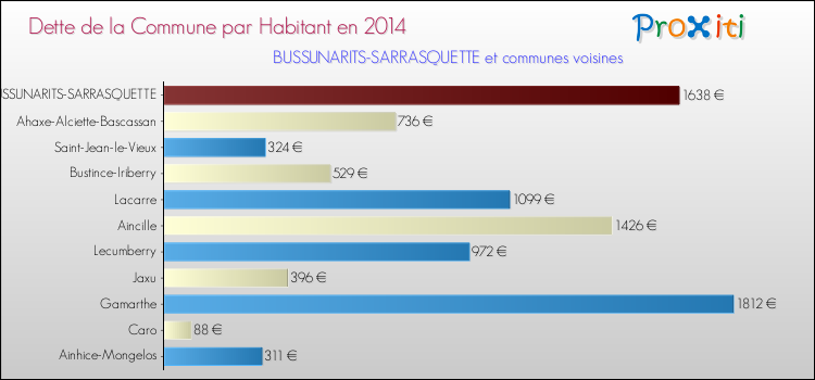Dette par habitant de la commune en 2014 pour BUSSUNARITS-SARRASQUETTE et les communes proches Comparaison de la dette par habitant de la commune en 2014 pour BUSSUNARITS-SARRASQUETTE et les communes voisines