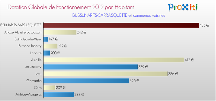 Montant des dotations globales de fonctionnement DGF par Habitant pour BUSSUNARITS-SARRASQUETTE et les communes proches Comparaison des des dotations globales de fonctionnement DGF par habitant pour BUSSUNARITS-SARRASQUETTE et les communes voisines