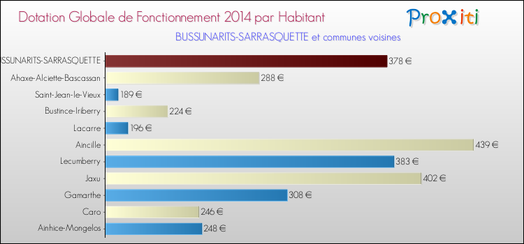 Montant des dotations globales de fonctionnement DGF par Habitant pour BUSSUNARITS-SARRASQUETTE et les communes proches en 2014. Comparaison des des dotations globales de fonctionnement DGF par habitant pour BUSSUNARITS-SARRASQUETTE et les communes voisines en 2014.