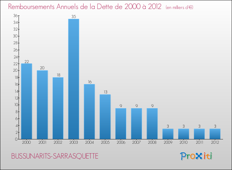 Evolution de l'annuité de la dette pour la commune de BUSSUNARITS-SARRASQUETTE de 2000 à 2012 Annuités de la dette pour BUSSUNARITS-SARRASQUETTE de 2000 à 2012